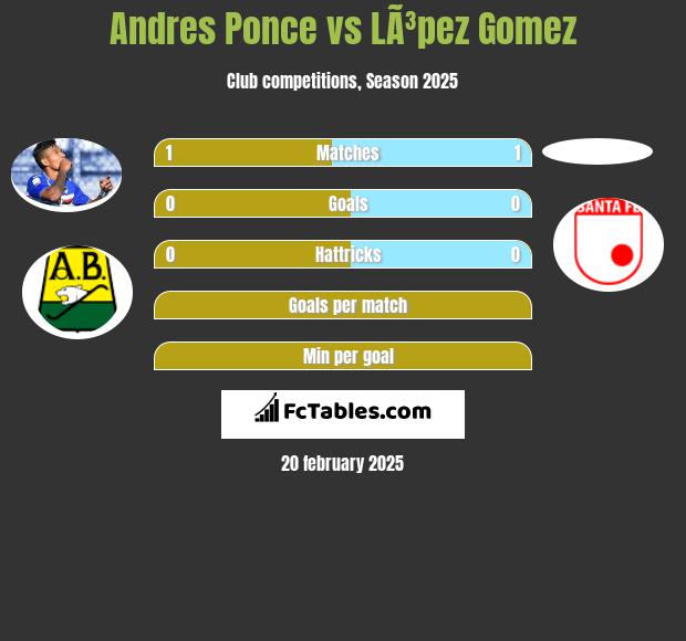 Andres Ponce vs LÃ³pez Gomez h2h player stats