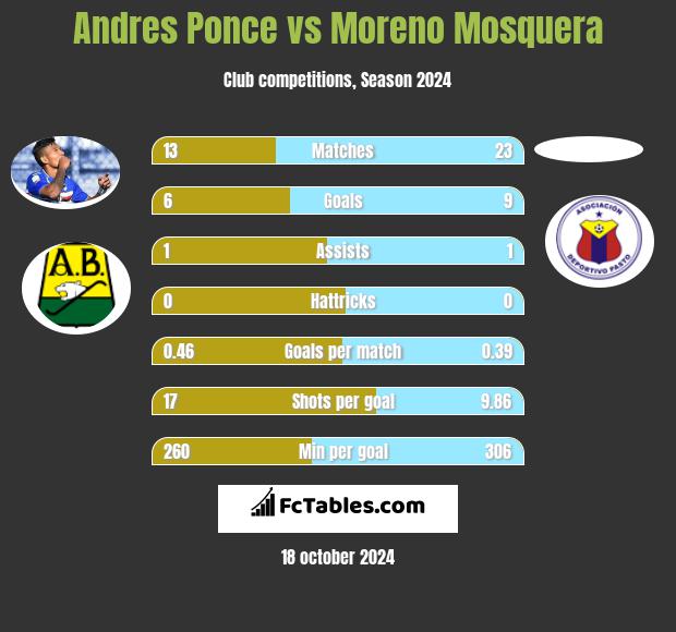 Andres Ponce vs Moreno Mosquera h2h player stats