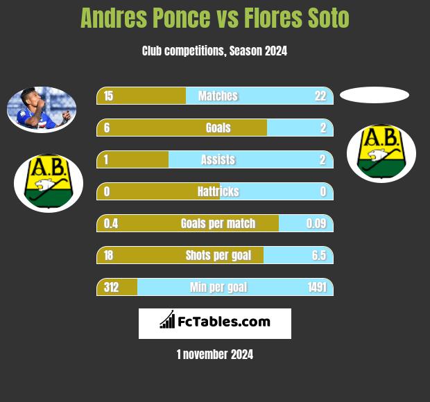 Andres Ponce vs Flores Soto h2h player stats