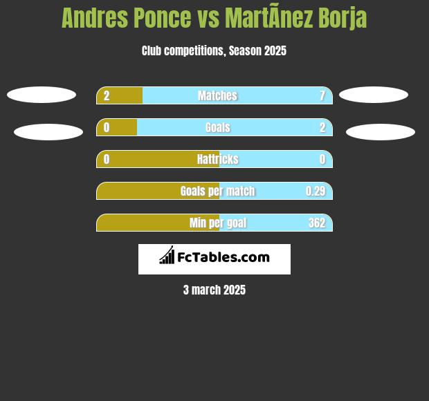 Andres Ponce vs MartÃ­nez Borja h2h player stats