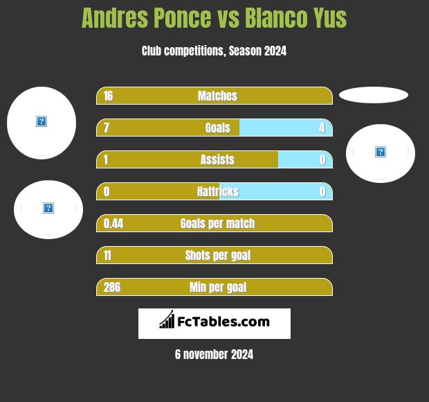 Andres Ponce vs Blanco Yus h2h player stats