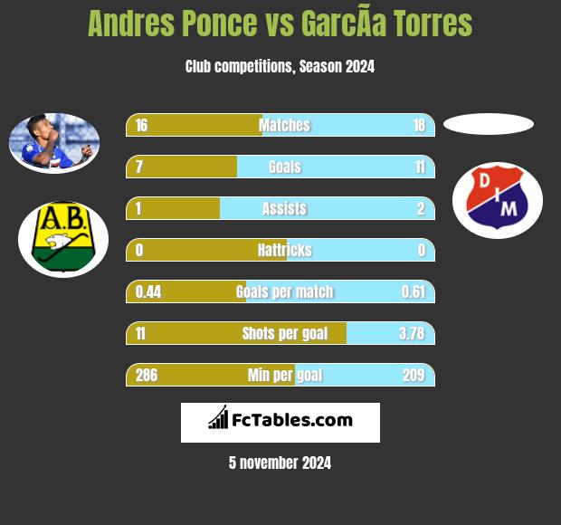 Andres Ponce vs GarcÃ­a Torres h2h player stats