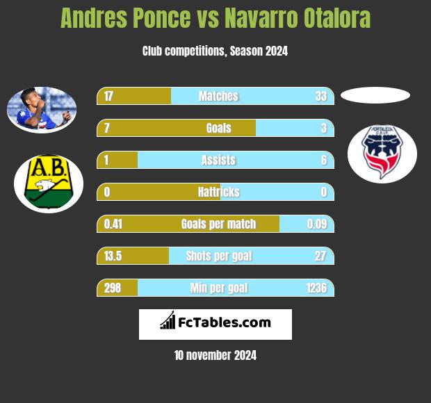 Andres Ponce vs Navarro Otalora h2h player stats