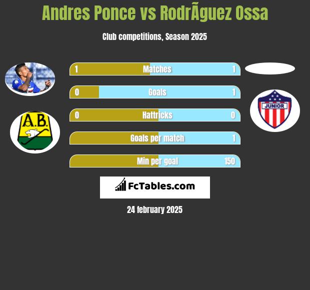 Andres Ponce vs RodrÃ­guez Ossa h2h player stats