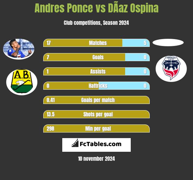 Andres Ponce vs DÃ­az Ospina h2h player stats