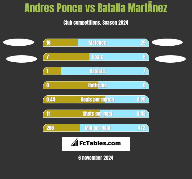 Andres Ponce vs Batalla MartÃ­nez h2h player stats