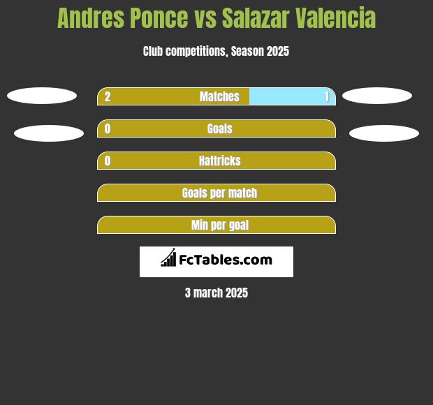 Andres Ponce vs Salazar Valencia h2h player stats