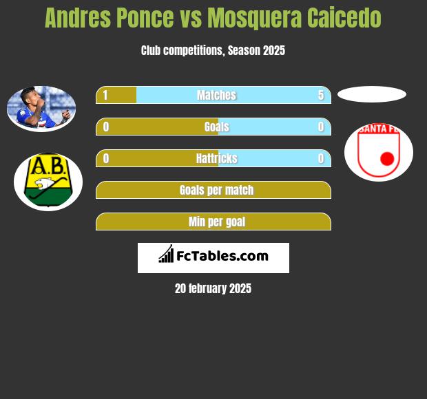 Andres Ponce vs Mosquera Caicedo h2h player stats