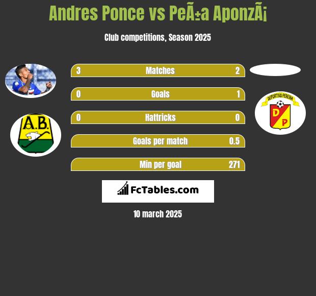 Andres Ponce vs PeÃ±a AponzÃ¡ h2h player stats