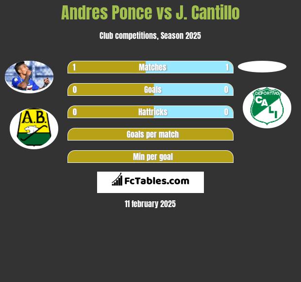 Andres Ponce vs J. Cantillo h2h player stats