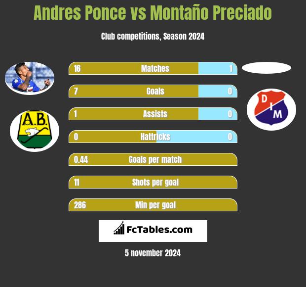 Andres Ponce vs Montaño Preciado h2h player stats