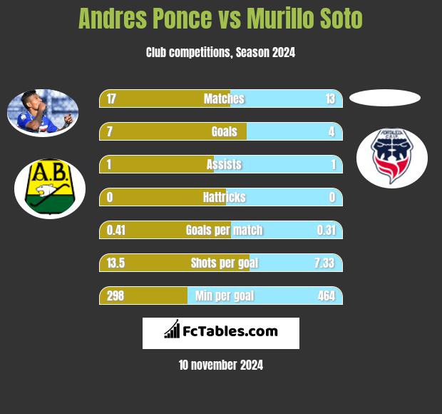 Andres Ponce vs Murillo Soto h2h player stats