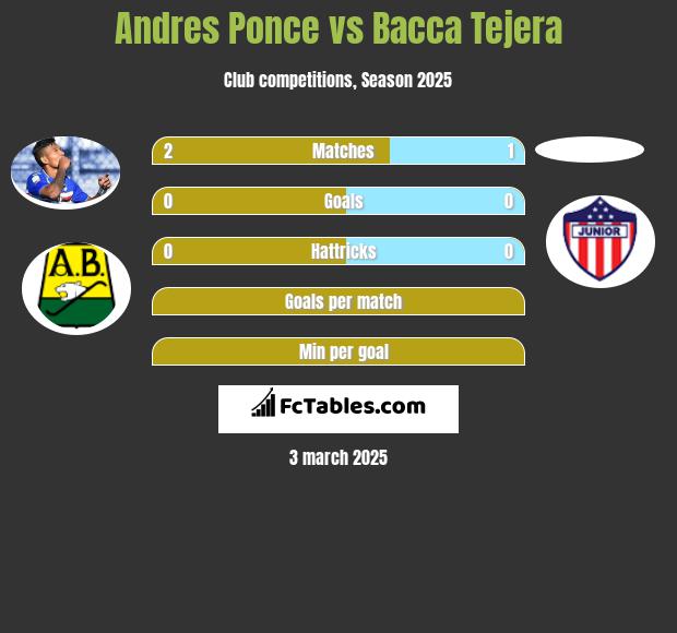 Andres Ponce vs Bacca Tejera h2h player stats