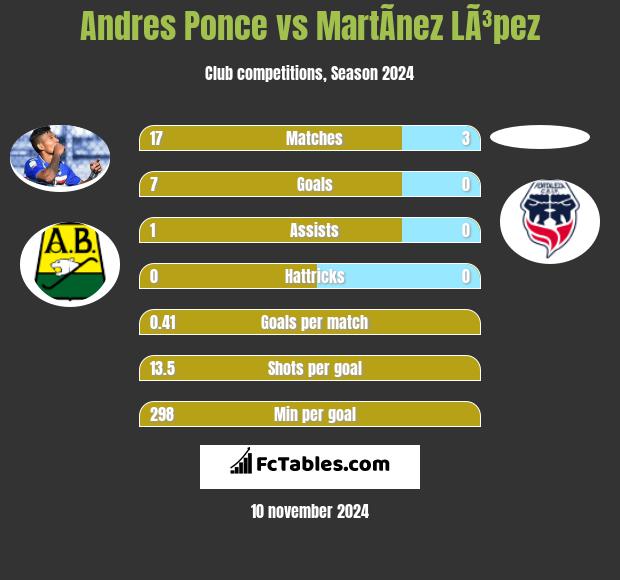 Andres Ponce vs MartÃ­nez LÃ³pez h2h player stats