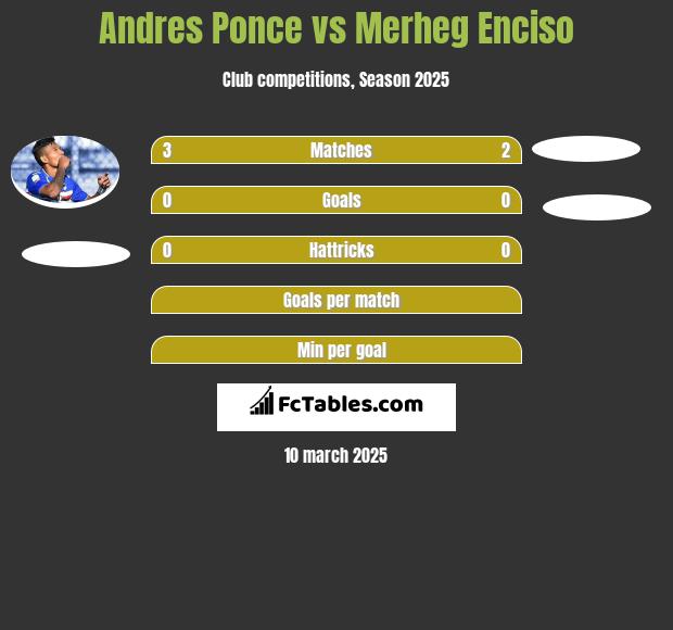 Andres Ponce vs Merheg Enciso h2h player stats