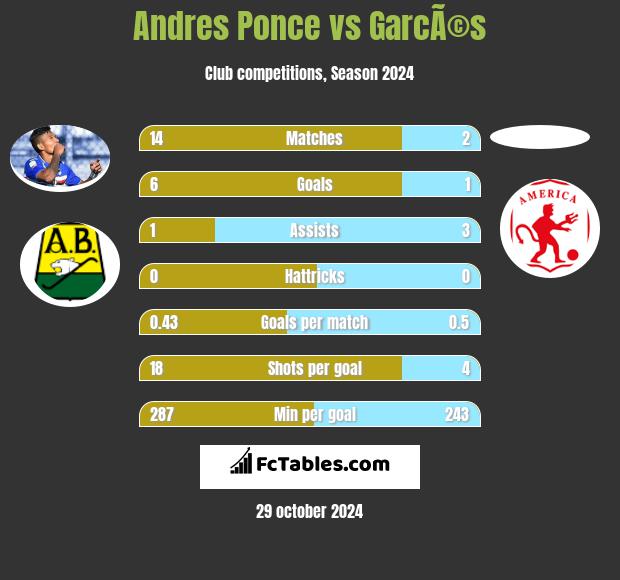 Andres Ponce vs GarcÃ©s h2h player stats