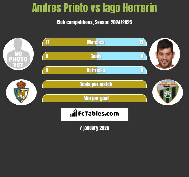 Andres Prieto vs Iago Herrerin h2h player stats