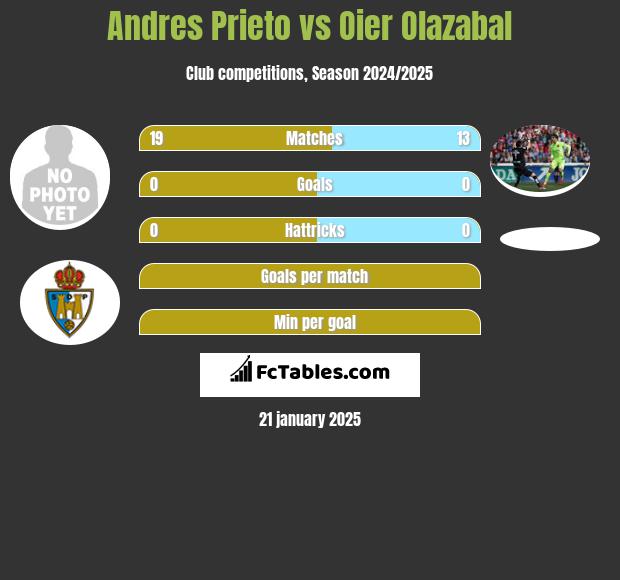 Andres Prieto vs Oier Olazabal h2h player stats