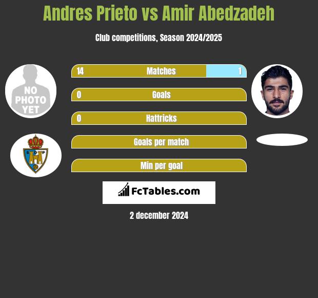 Andres Prieto vs Amir Abedzadeh h2h player stats