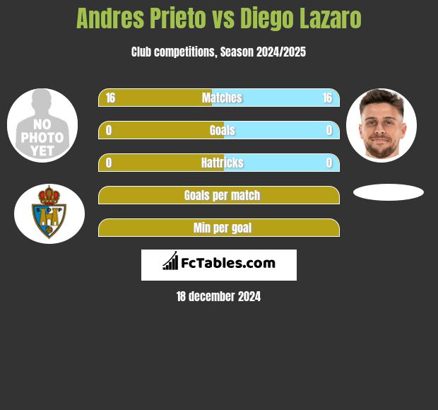 Andres Prieto vs Diego Lazaro h2h player stats