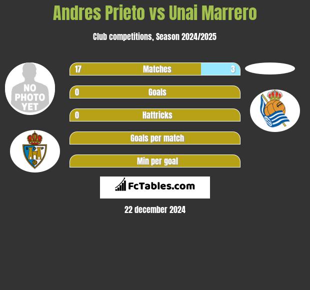 Andres Prieto vs Unai Marrero h2h player stats