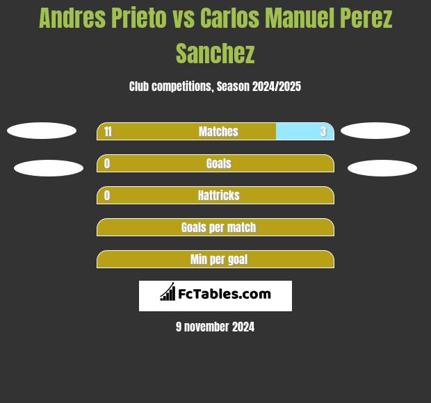 Andres Prieto vs Carlos Manuel Perez Sanchez h2h player stats