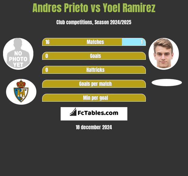 Andres Prieto vs Yoel Ramirez h2h player stats