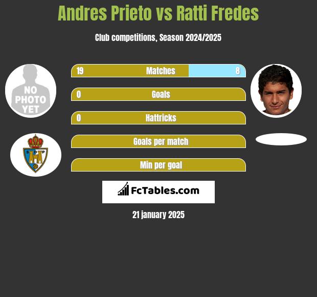 Andres Prieto vs Ratti Fredes h2h player stats