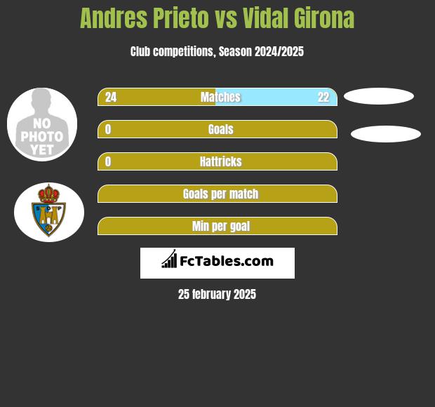 Andres Prieto vs Vidal Girona h2h player stats