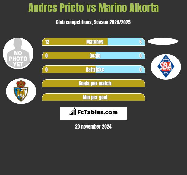 Andres Prieto vs Marino Alkorta h2h player stats