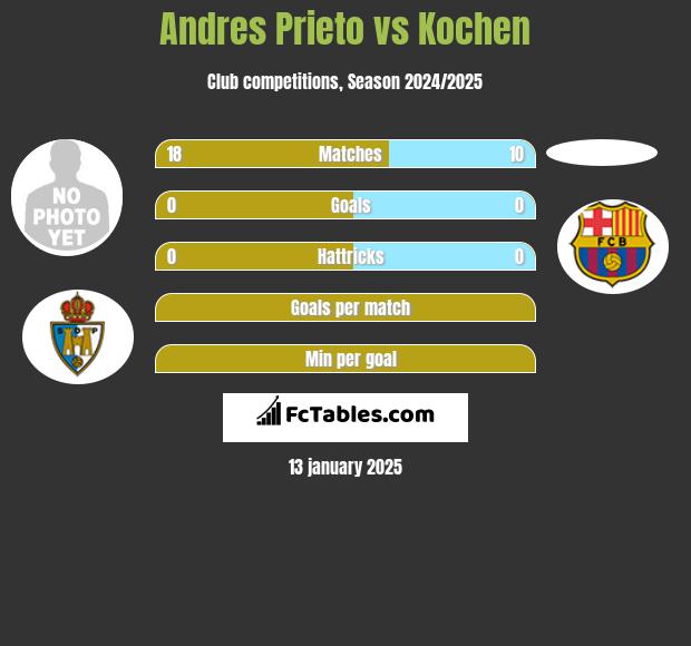 Andres Prieto vs Kochen h2h player stats