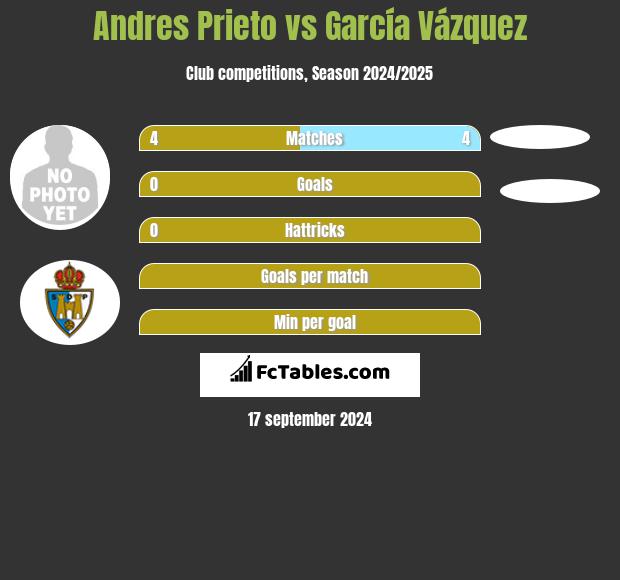 Andres Prieto vs García Vázquez h2h player stats