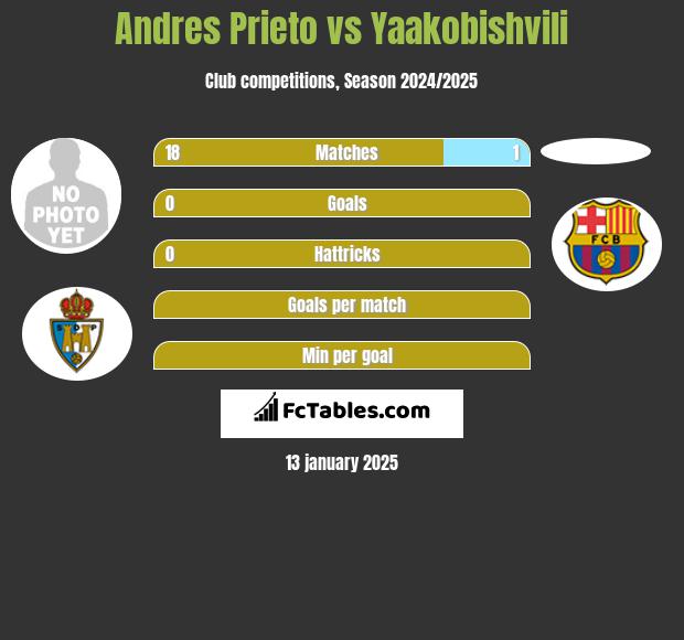 Andres Prieto vs Yaakobishvili h2h player stats