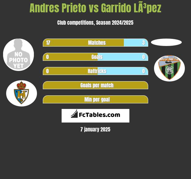 Andres Prieto vs Garrido LÃ³pez h2h player stats