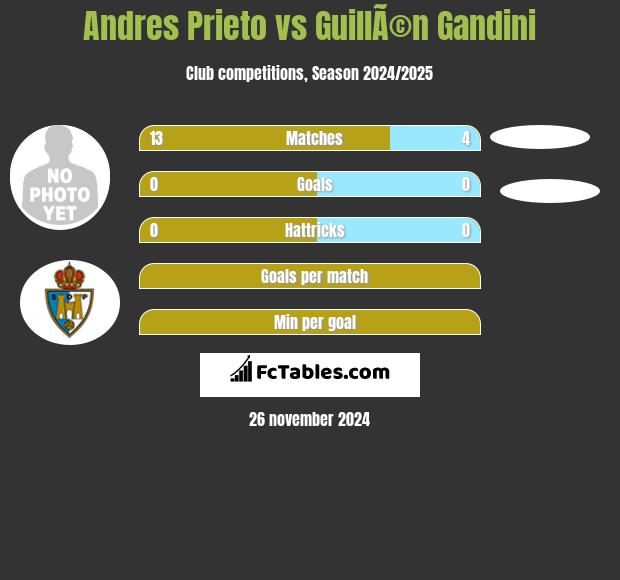 Andres Prieto vs GuillÃ©n Gandini h2h player stats