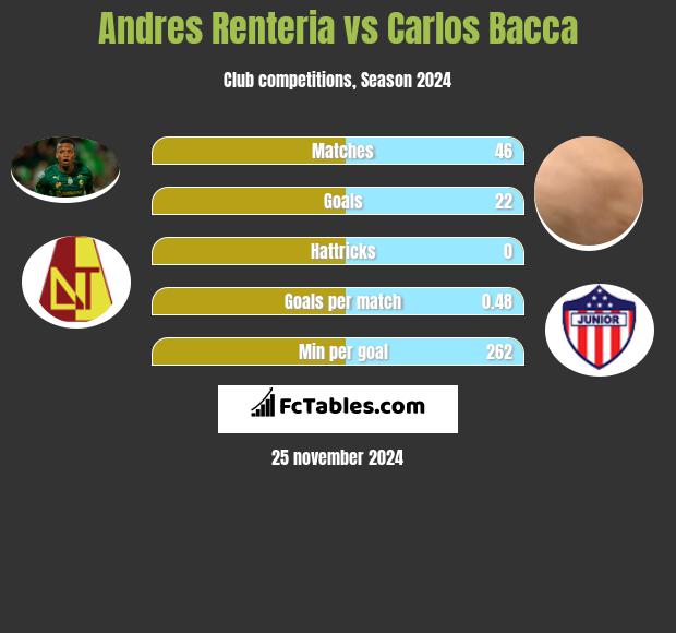 Andres Renteria vs Carlos Bacca h2h player stats