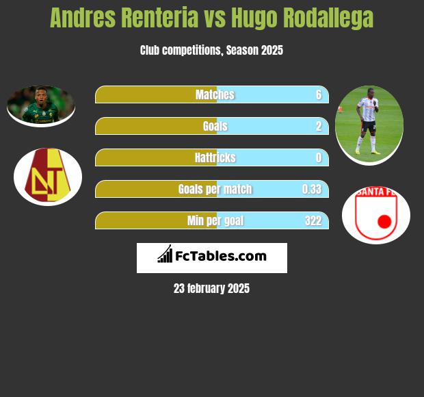 Andres Renteria vs Hugo Rodallega h2h player stats