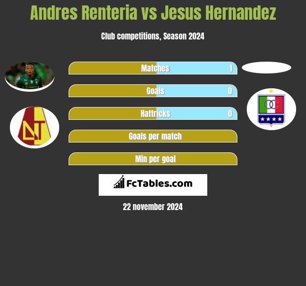 Andres Renteria vs Jesus Hernandez h2h player stats