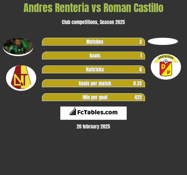 Andres Renteria vs Roman Castillo h2h player stats