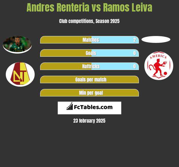 Andres Renteria vs Ramos Leiva h2h player stats