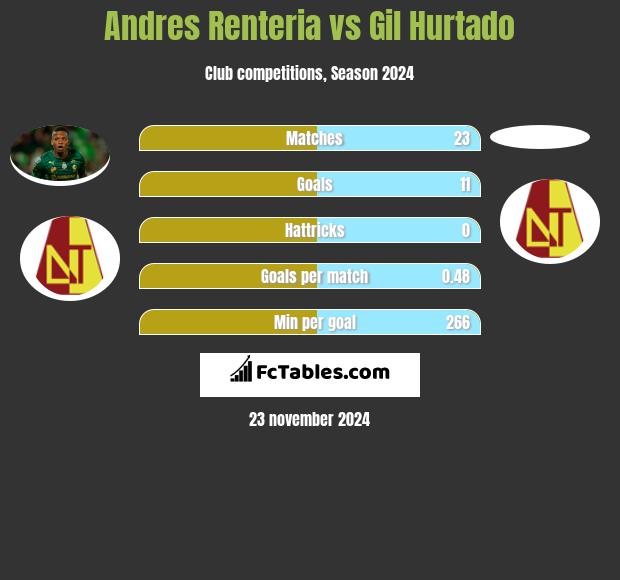 Andres Renteria vs Gil Hurtado h2h player stats