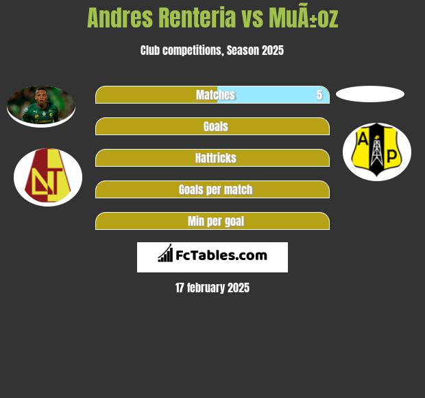 Andres Renteria vs MuÃ±oz h2h player stats