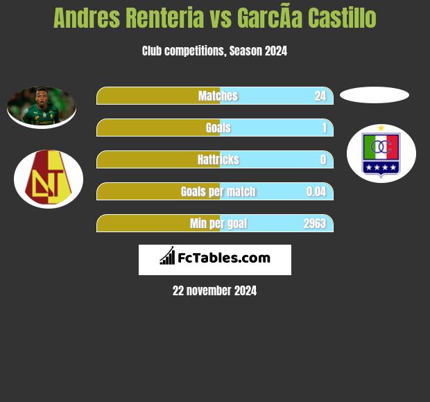 Andres Renteria vs GarcÃ­a Castillo h2h player stats