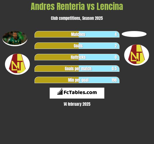 Andres Renteria vs Lencina h2h player stats