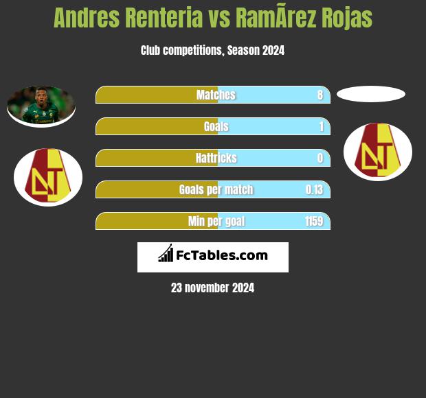 Andres Renteria vs RamÃ­rez Rojas h2h player stats