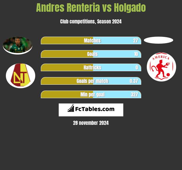 Andres Renteria vs Holgado h2h player stats