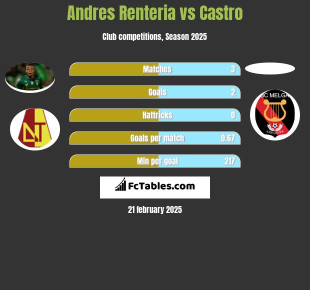 Andres Renteria vs Castro h2h player stats