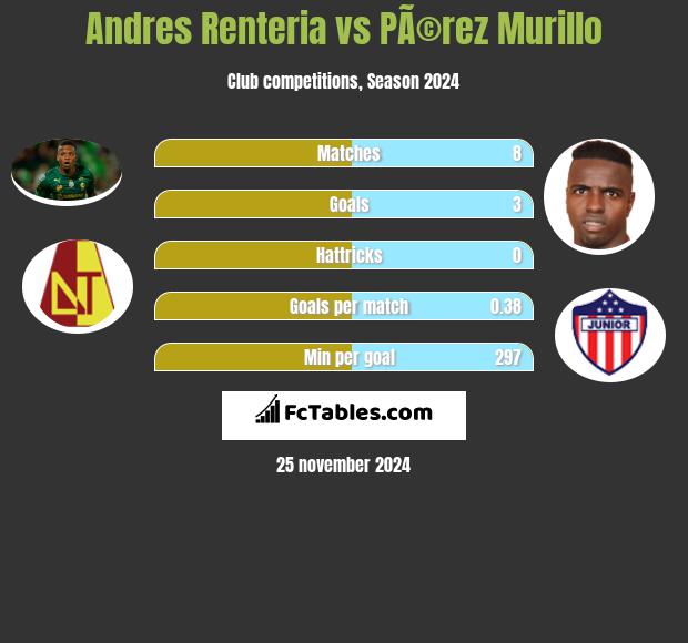 Andres Renteria vs PÃ©rez Murillo h2h player stats