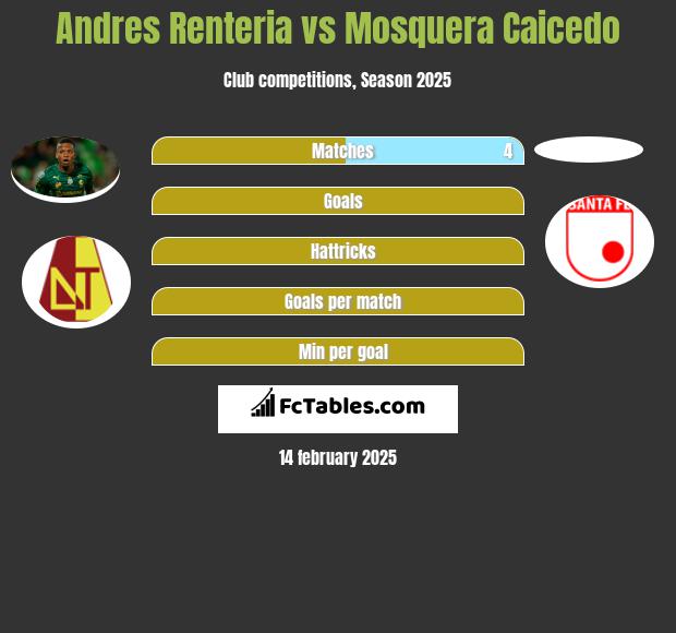 Andres Renteria vs Mosquera Caicedo h2h player stats