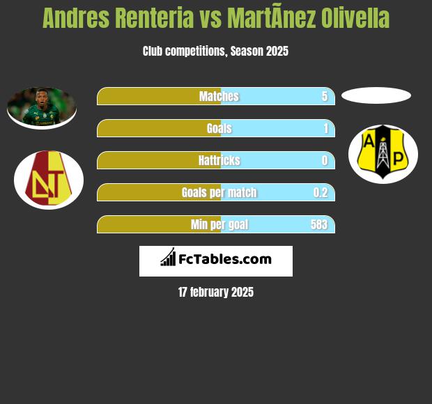 Andres Renteria vs MartÃ­nez Olivella h2h player stats